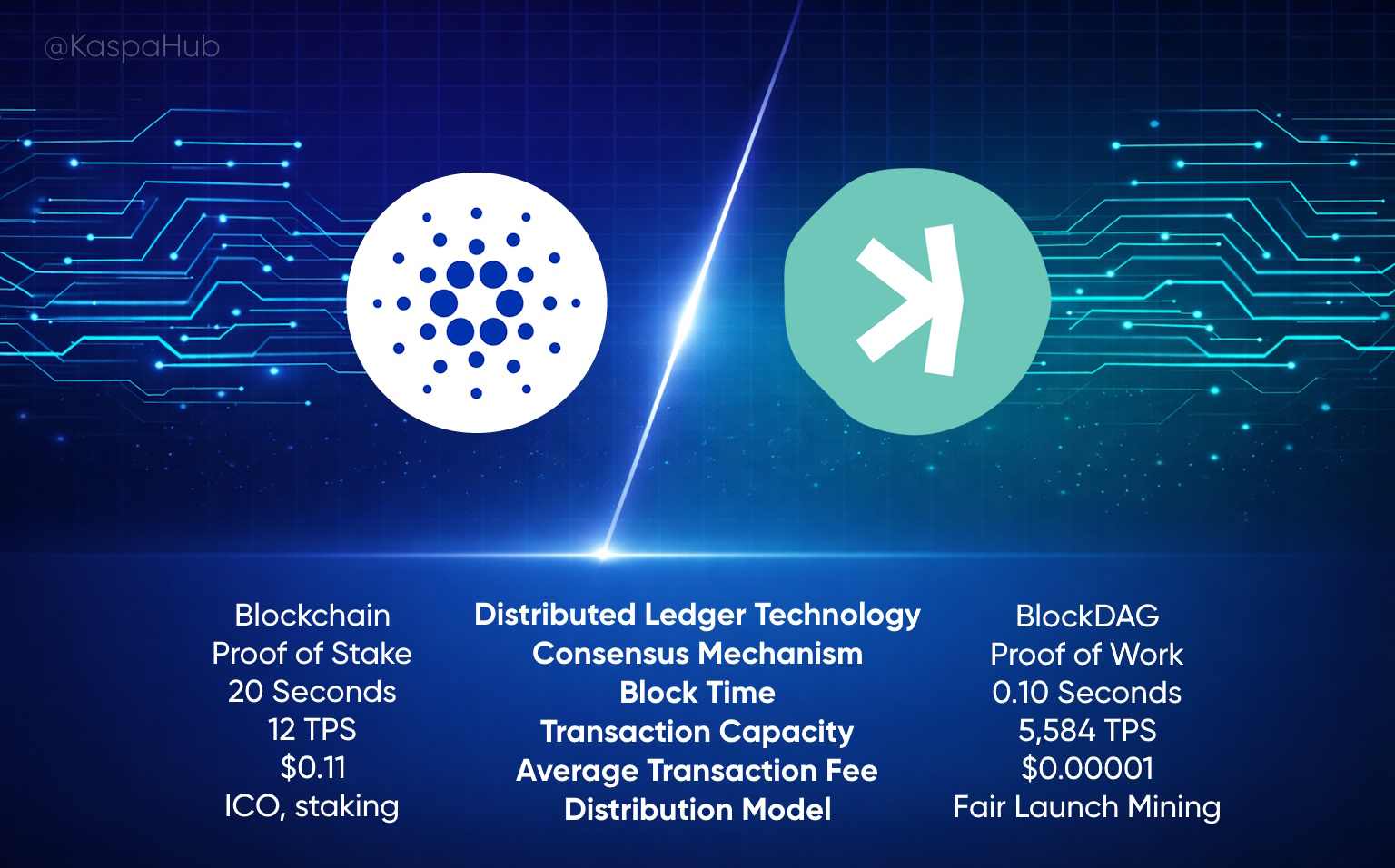 Kaspa vs Cardano